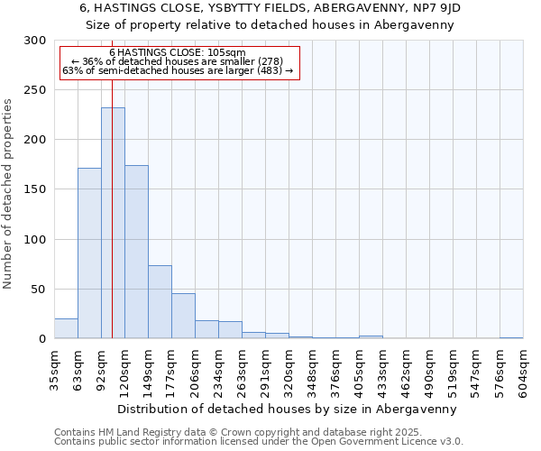 6, HASTINGS CLOSE, YSBYTTY FIELDS, ABERGAVENNY, NP7 9JD: Size of property relative to detached houses houses in Abergavenny