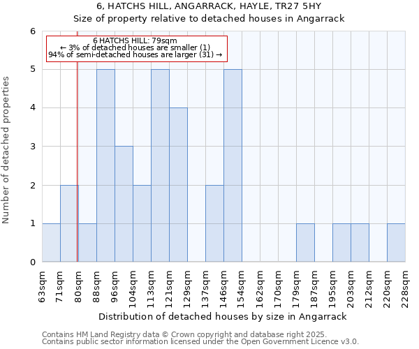 6, HATCHS HILL, ANGARRACK, HAYLE, TR27 5HY: Size of property relative to detached houses houses in Angarrack