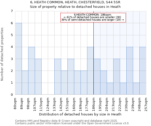 6, HEATH COMMON, HEATH, CHESTERFIELD, S44 5SR: Size of property relative to detached houses houses in Heath
