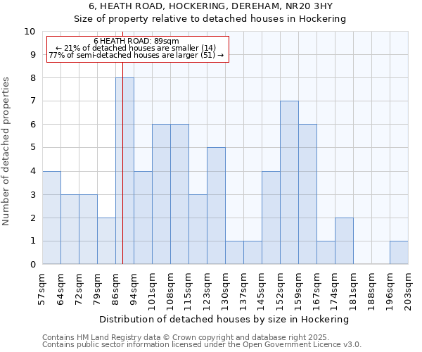 6, HEATH ROAD, HOCKERING, DEREHAM, NR20 3HY: Size of property relative to detached houses houses in Hockering