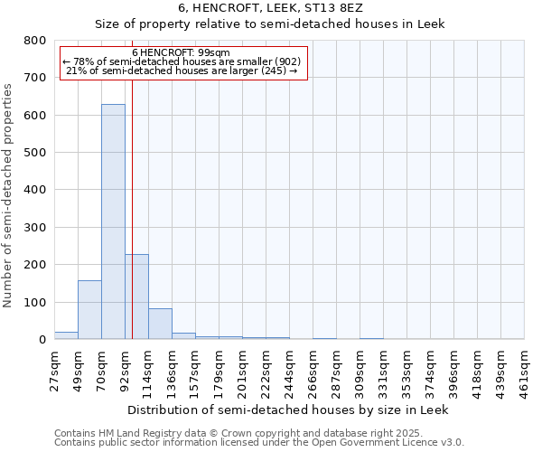 6, HENCROFT, LEEK, ST13 8EZ: Size of property relative to semi-detached houses houses in Leek