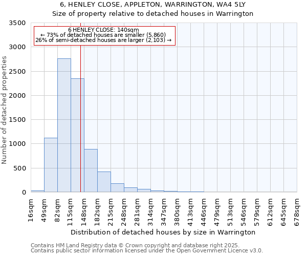 6, HENLEY CLOSE, APPLETON, WARRINGTON, WA4 5LY: Size of property relative to detached houses houses in Warrington