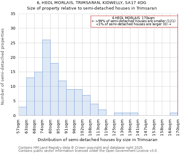6, HEOL MORLAIS, TRIMSARAN, KIDWELLY, SA17 4DG: Size of property relative to semi-detached houses houses in Trimsaran
