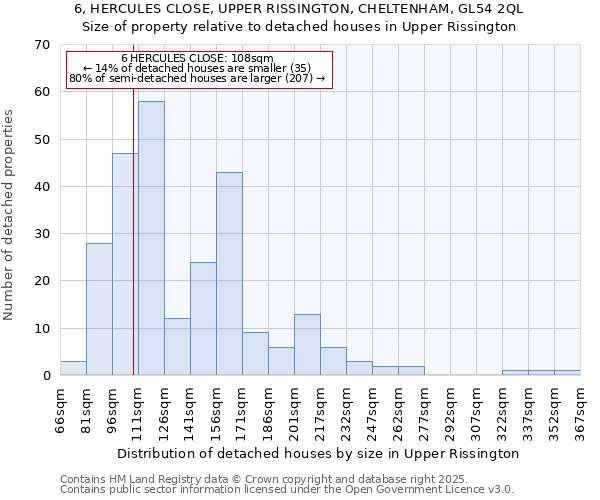 6, HERCULES CLOSE, UPPER RISSINGTON, CHELTENHAM, GL54 2QL: Size of property relative to detached houses houses in Upper Rissington