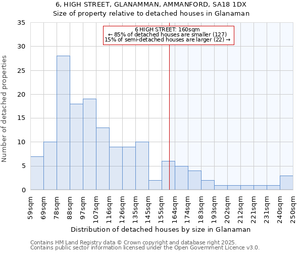 6, HIGH STREET, GLANAMMAN, AMMANFORD, SA18 1DX: Size of property relative to detached houses houses in Glanaman
