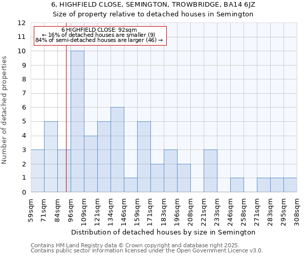 6, HIGHFIELD CLOSE, SEMINGTON, TROWBRIDGE, BA14 6JZ: Size of property relative to detached houses houses in Semington