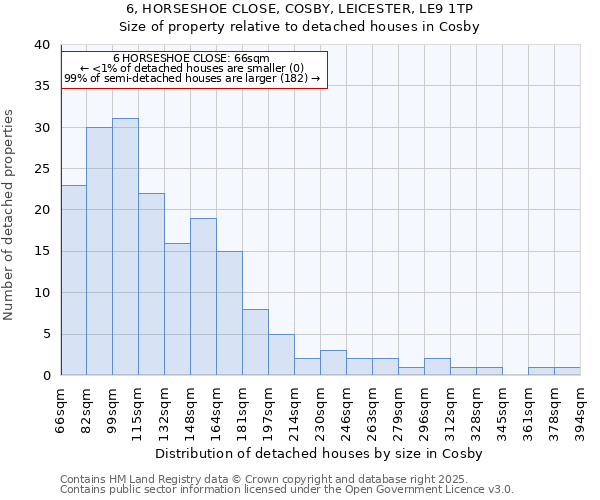 6, HORSESHOE CLOSE, COSBY, LEICESTER, LE9 1TP: Size of property relative to detached houses houses in Cosby