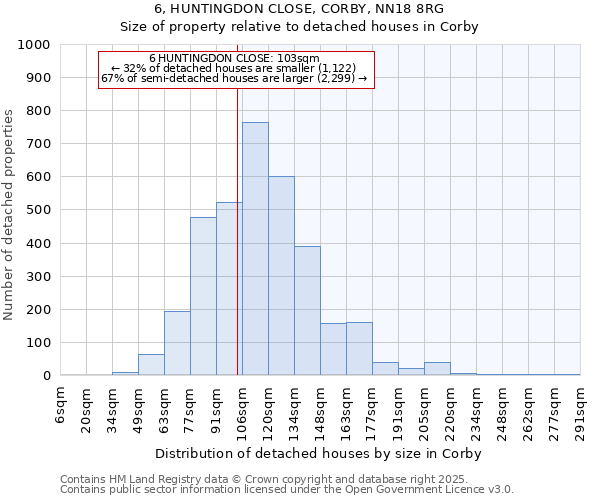 6, HUNTINGDON CLOSE, CORBY, NN18 8RG: Size of property relative to detached houses houses in Corby