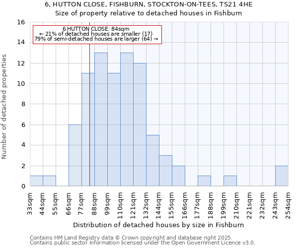6, HUTTON CLOSE, FISHBURN, STOCKTON-ON-TEES, TS21 4HE: Size of property relative to detached houses houses in Fishburn