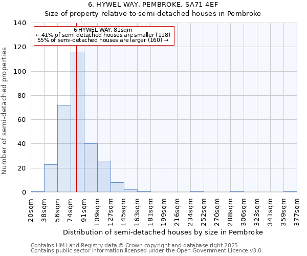 6, HYWEL WAY, PEMBROKE, SA71 4EF: Size of property relative to semi-detached houses houses in Pembroke