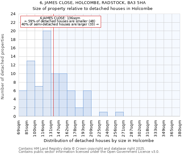 6, JAMES CLOSE, HOLCOMBE, RADSTOCK, BA3 5HA: Size of property relative to detached houses houses in Holcombe