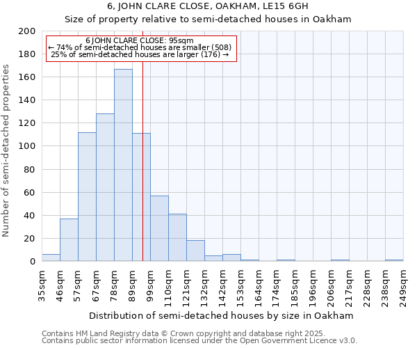 6, JOHN CLARE CLOSE, OAKHAM, LE15 6GH: Size of property relative to semi-detached houses houses in Oakham