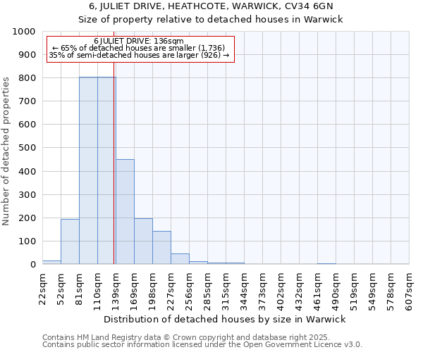 6, JULIET DRIVE, HEATHCOTE, WARWICK, CV34 6GN: Size of property relative to detached houses houses in Warwick