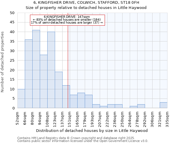 6, KINGFISHER DRIVE, COLWICH, STAFFORD, ST18 0FH: Size of property relative to detached houses houses in Little Haywood