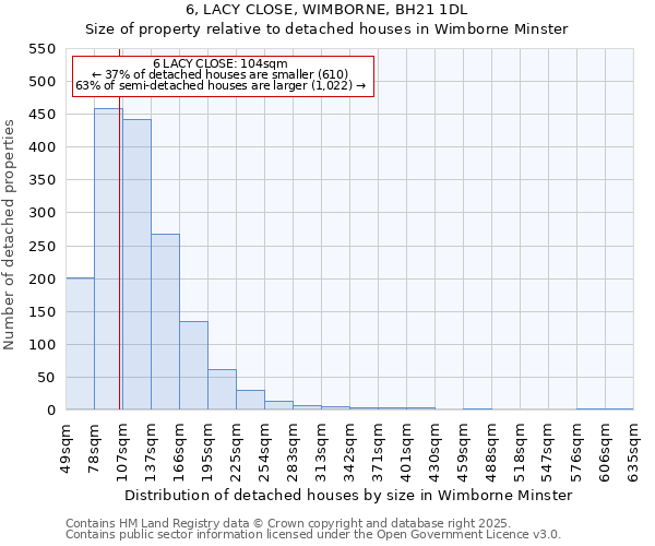 6, LACY CLOSE, WIMBORNE, BH21 1DL: Size of property relative to detached houses houses in Wimborne Minster