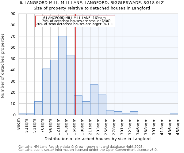 6, LANGFORD MILL, MILL LANE, LANGFORD, BIGGLESWADE, SG18 9LZ: Size of property relative to detached houses houses in Langford
