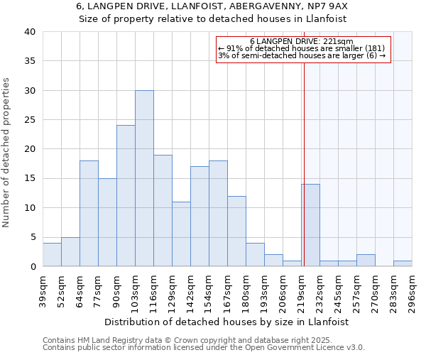 6, LANGPEN DRIVE, LLANFOIST, ABERGAVENNY, NP7 9AX: Size of property relative to detached houses houses in Llanfoist