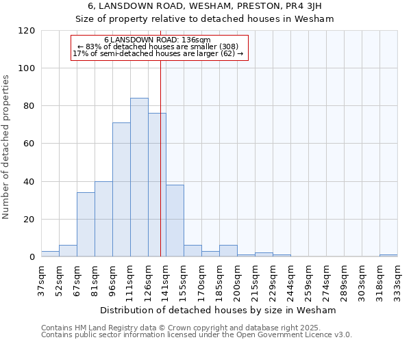 6, LANSDOWN ROAD, WESHAM, PRESTON, PR4 3JH: Size of property relative to detached houses houses in Wesham