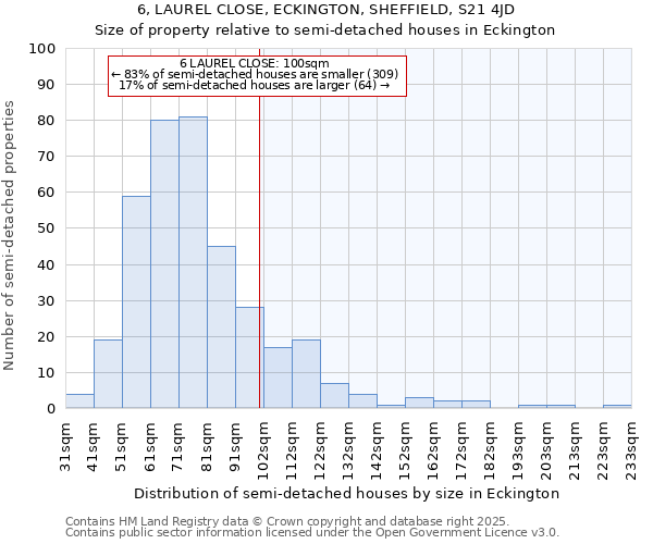 6, LAUREL CLOSE, ECKINGTON, SHEFFIELD, S21 4JD: Size of property relative to semi-detached houses houses in Eckington