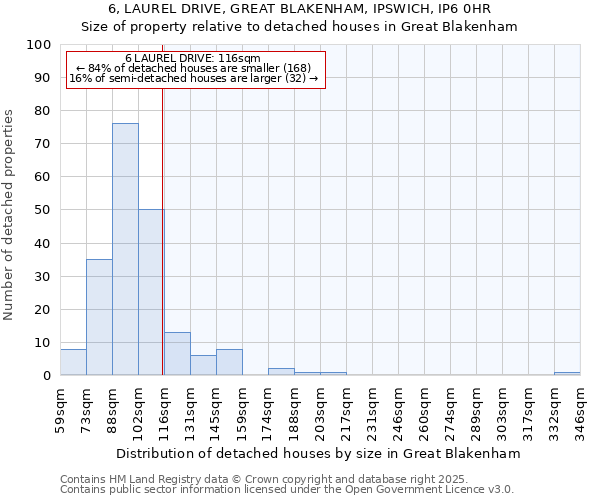 6, LAUREL DRIVE, GREAT BLAKENHAM, IPSWICH, IP6 0HR: Size of property relative to detached houses houses in Great Blakenham