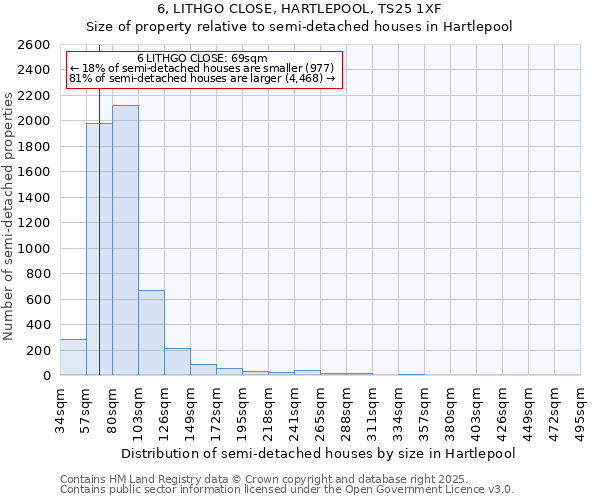 6, LITHGO CLOSE, HARTLEPOOL, TS25 1XF: Size of property relative to semi-detached houses houses in Hartlepool