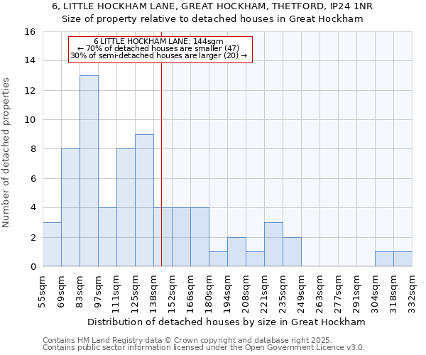 6, LITTLE HOCKHAM LANE, GREAT HOCKHAM, THETFORD, IP24 1NR: Size of property relative to detached houses houses in Great Hockham