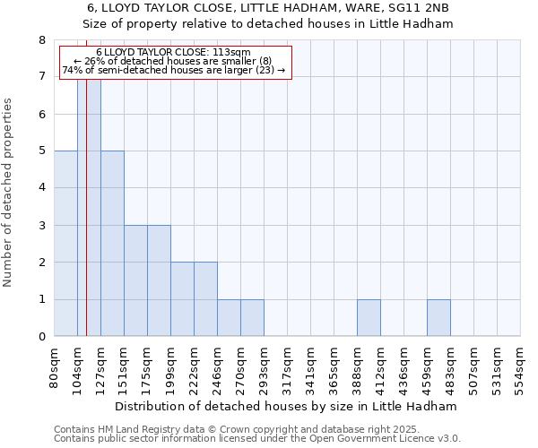 6, LLOYD TAYLOR CLOSE, LITTLE HADHAM, WARE, SG11 2NB: Size of property relative to detached houses houses in Little Hadham