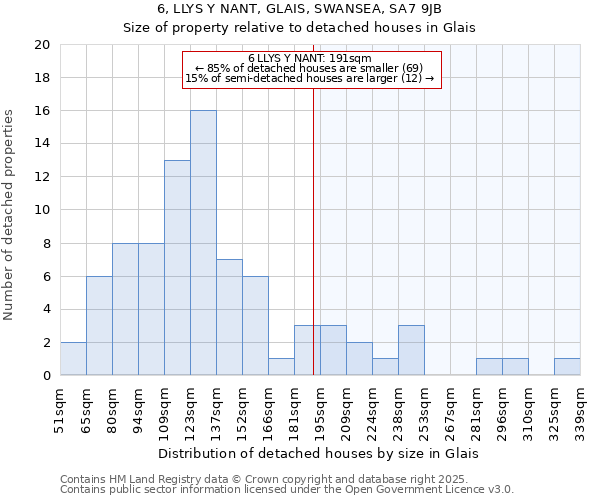 6, LLYS Y NANT, GLAIS, SWANSEA, SA7 9JB: Size of property relative to detached houses houses in Glais