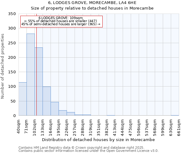 6, LODGES GROVE, MORECAMBE, LA4 6HE: Size of property relative to detached houses houses in Morecambe