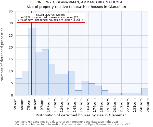 6, LON LLWYD, GLANAMMAN, AMMANFORD, SA18 2FA: Size of property relative to detached houses houses in Glanaman