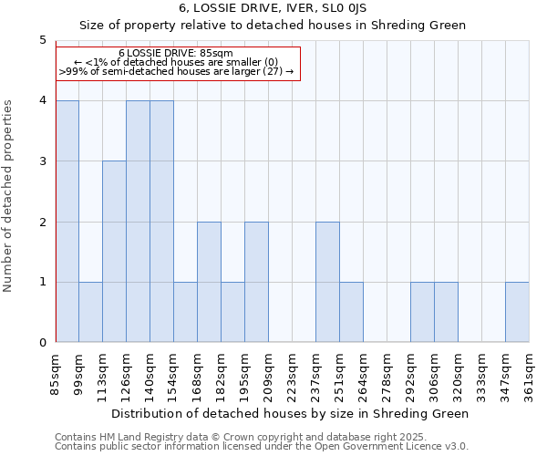 6, LOSSIE DRIVE, IVER, SL0 0JS: Size of property relative to detached houses houses in Shreding Green