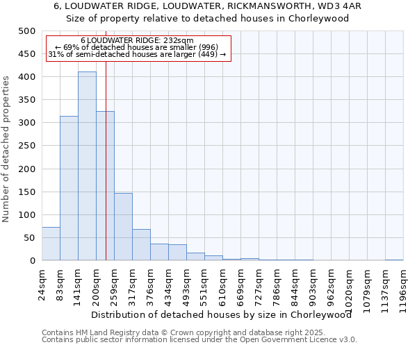 6, LOUDWATER RIDGE, LOUDWATER, RICKMANSWORTH, WD3 4AR: Size of property relative to detached houses houses in Chorleywood