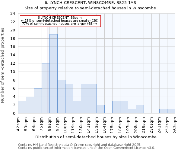 6, LYNCH CRESCENT, WINSCOMBE, BS25 1AS: Size of property relative to semi-detached houses houses in Winscombe