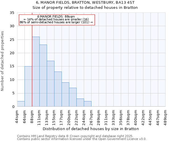 6, MANOR FIELDS, BRATTON, WESTBURY, BA13 4ST: Size of property relative to detached houses houses in Bratton