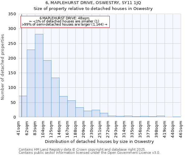 6, MAPLEHURST DRIVE, OSWESTRY, SY11 1JQ: Size of property relative to detached houses houses in Oswestry