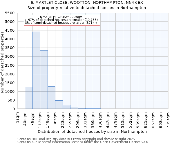 6, MARTLET CLOSE, WOOTTON, NORTHAMPTON, NN4 6EX: Size of property relative to detached houses houses in Northampton