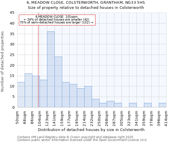 6, MEADOW CLOSE, COLSTERWORTH, GRANTHAM, NG33 5HS: Size of property relative to detached houses houses in Colsterworth