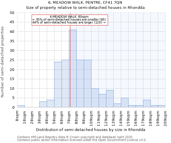 6, MEADOW WALK, PENTRE, CF41 7QN: Size of property relative to semi-detached houses houses in Rhondda