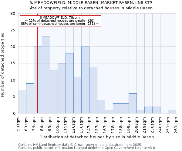 6, MEADOWFIELD, MIDDLE RASEN, MARKET RASEN, LN8 3TP: Size of property relative to detached houses houses in Middle Rasen