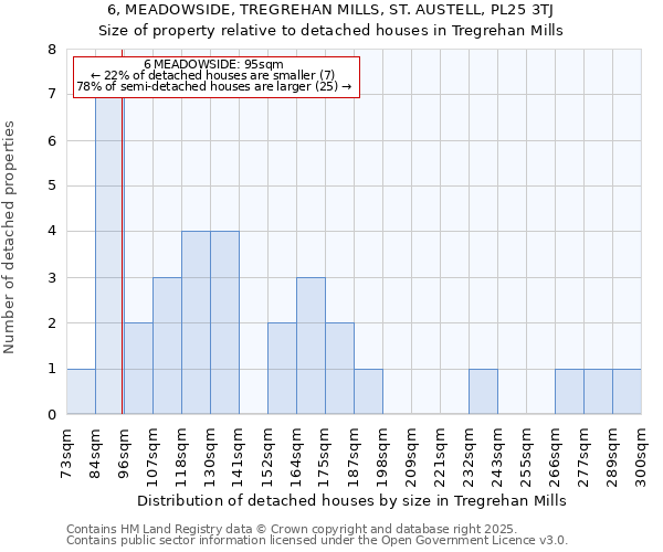 6, MEADOWSIDE, TREGREHAN MILLS, ST. AUSTELL, PL25 3TJ: Size of property relative to detached houses houses in Tregrehan Mills