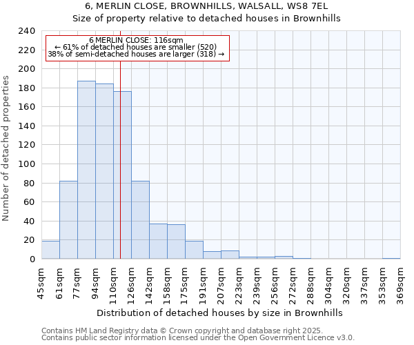 6, MERLIN CLOSE, BROWNHILLS, WALSALL, WS8 7EL: Size of property relative to detached houses houses in Brownhills