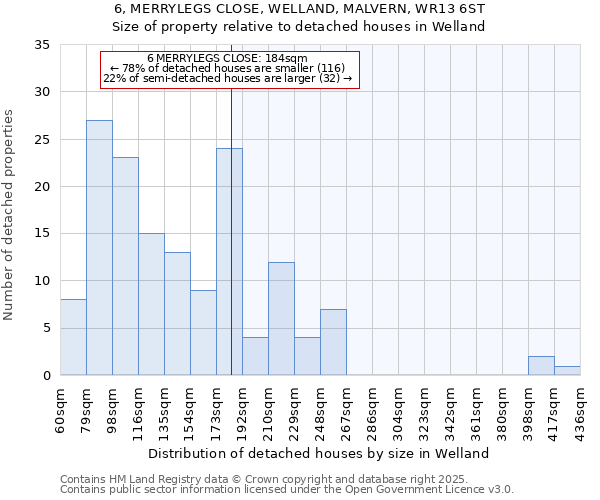 6, MERRYLEGS CLOSE, WELLAND, MALVERN, WR13 6ST: Size of property relative to detached houses houses in Welland