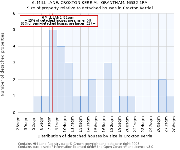 6, MILL LANE, CROXTON KERRIAL, GRANTHAM, NG32 1RA: Size of property relative to detached houses houses in Croxton Kerrial