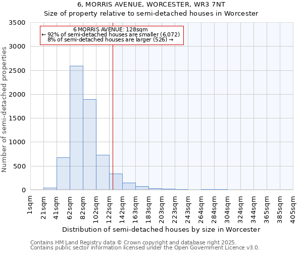 6, MORRIS AVENUE, WORCESTER, WR3 7NT: Size of property relative to semi-detached houses houses in Worcester