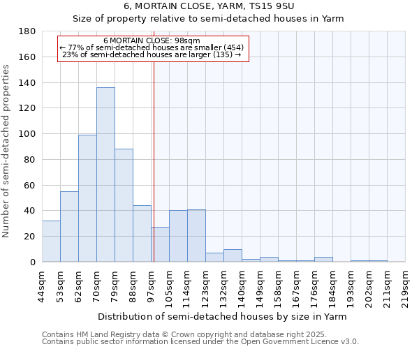 6, MORTAIN CLOSE, YARM, TS15 9SU: Size of property relative to semi-detached houses houses in Yarm