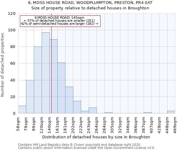 6, MOSS HOUSE ROAD, WOODPLUMPTON, PRESTON, PR4 0AT: Size of property relative to detached houses houses in Broughton