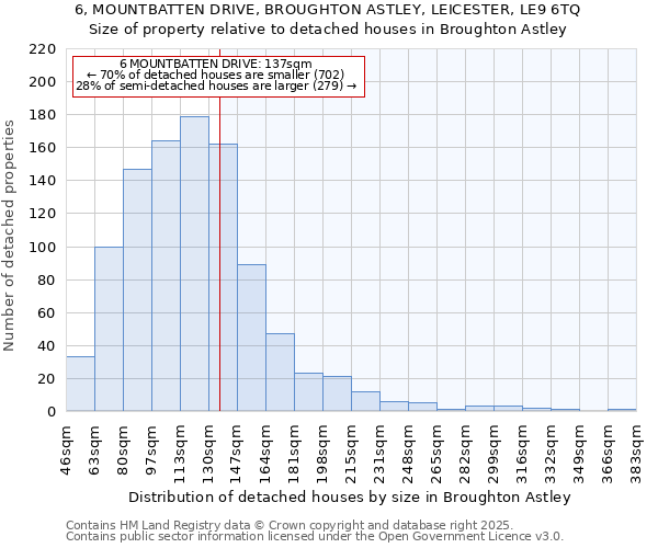 6, MOUNTBATTEN DRIVE, BROUGHTON ASTLEY, LEICESTER, LE9 6TQ: Size of property relative to detached houses houses in Broughton Astley