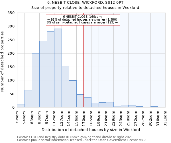6, NESBIT CLOSE, WICKFORD, SS12 0PT: Size of property relative to detached houses houses in Wickford