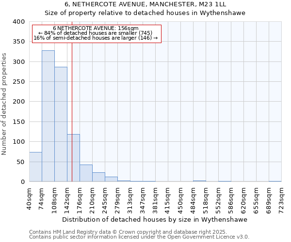6, NETHERCOTE AVENUE, MANCHESTER, M23 1LL: Size of property relative to detached houses houses in Wythenshawe
