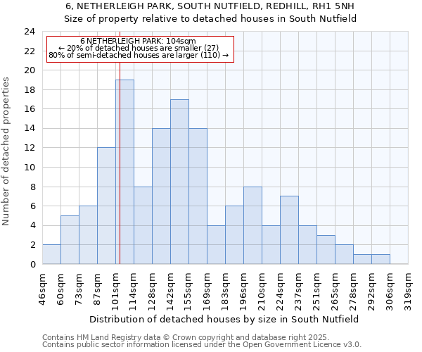 6, NETHERLEIGH PARK, SOUTH NUTFIELD, REDHILL, RH1 5NH: Size of property relative to detached houses houses in South Nutfield